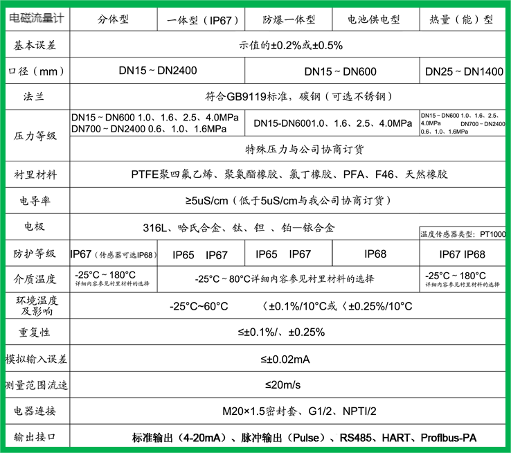 3电磁流量计（技术参数.png